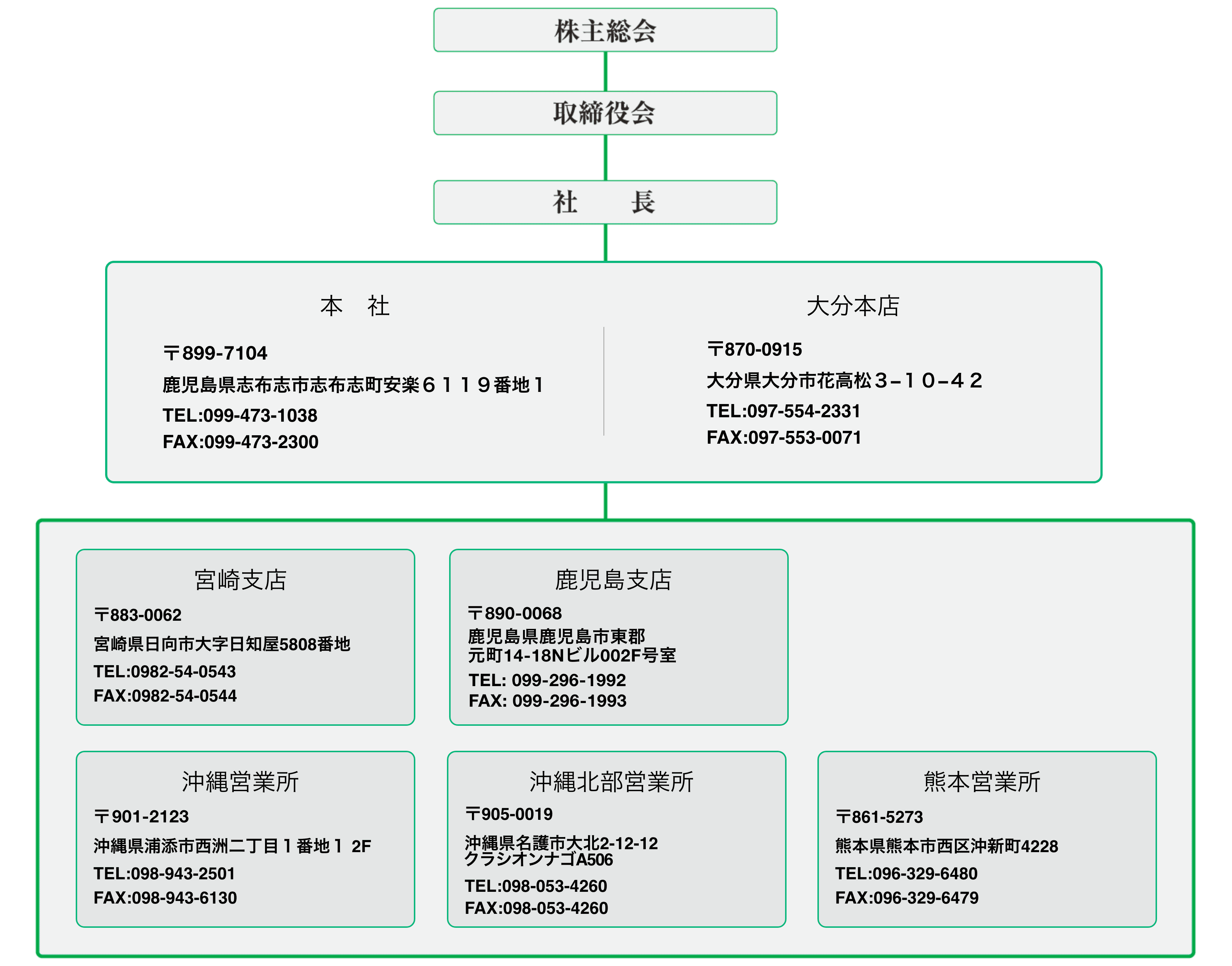 組織図